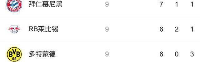  拜仁慕尼黑主场大胜，多特登顶积分榜  