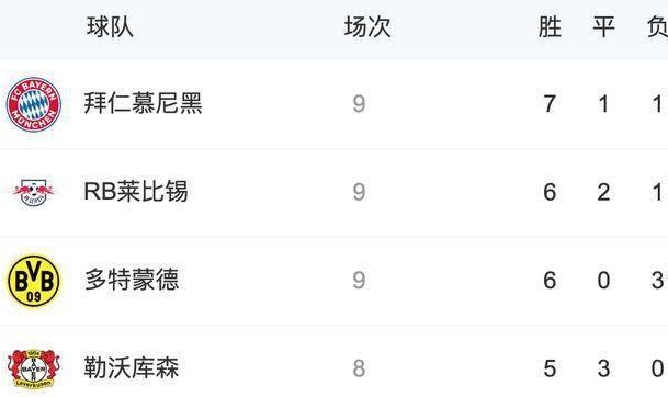  拜仁慕尼黑主场大胜，多特登顶积分榜  